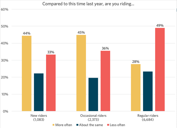 1. Current riding behaviour