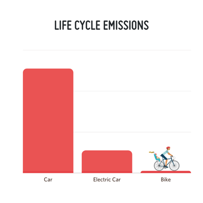 Life Cycle Emissions by Vehicle