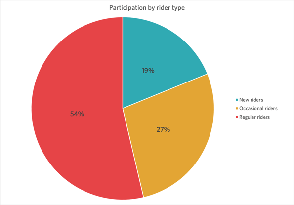 ABC 2021 Participation by rider type