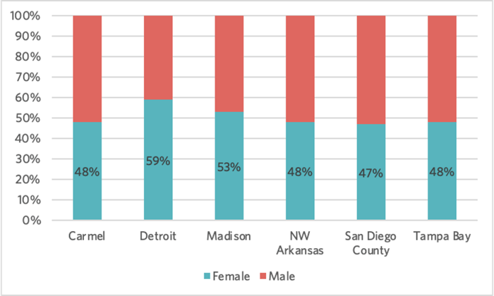 Bike Month USA women rider graph