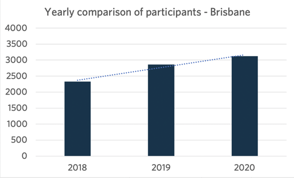 Brisbane Participation