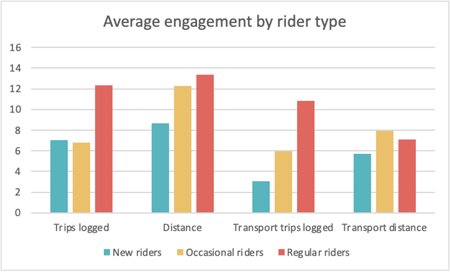 Devon engagement by rider typr