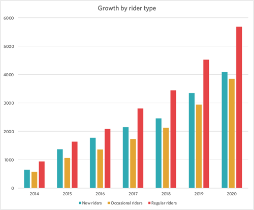 Growth by Ride Type Atlanta 