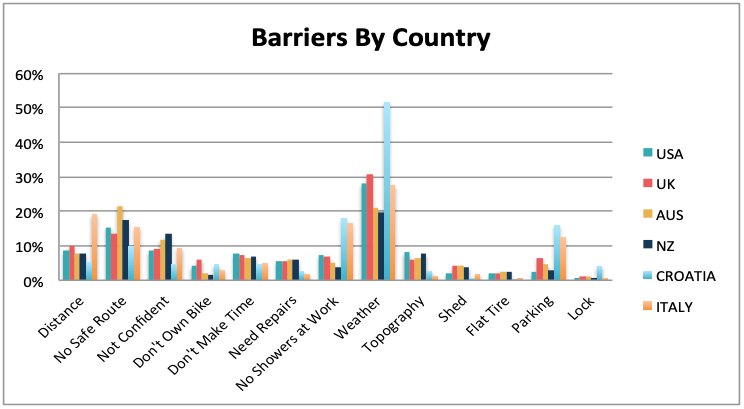 Barriers by Country
