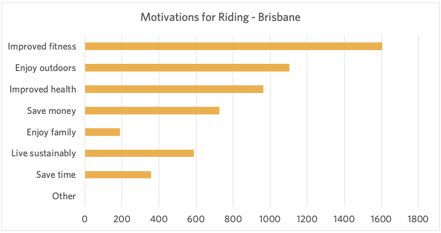 Motivations for riding Brisbane