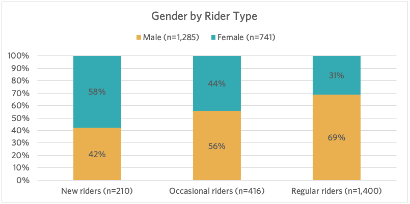 gender by rider type