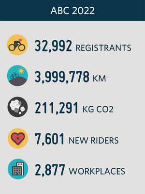 32.992 orang mendaftar untuk mengikuti Aotearoa Bike Challenge 2022
