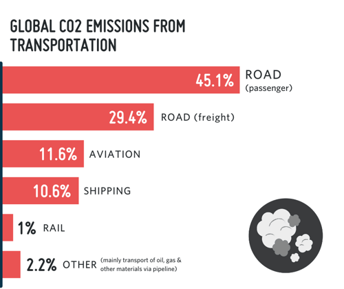 Global CO2 emissions from transportation chart